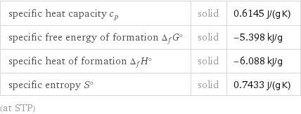 specific heat capacity c_p | solid | 0.6145 J/(g K) specific free energy of formation Δ_fG° | solid | -5.398 kJ/g specific heat of formation Δ_fH° | solid | -6.088 kJ/g specific entropy S° | solid | 0.7433 J/(g K) (at STP)