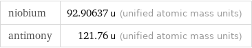 niobium | 92.90637 u (unified atomic mass units) antimony | 121.76 u (unified atomic mass units)