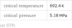 critical temperature | 692.4 K critical pressure | 5.18 MPa (at STP)