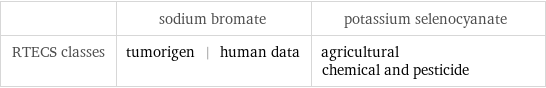  | sodium bromate | potassium selenocyanate RTECS classes | tumorigen | human data | agricultural chemical and pesticide