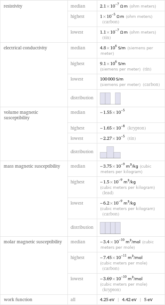 resistivity | median | 2.1×10^-7 Ω m (ohm meters)  | highest | 1×10^-5 Ω m (ohm meters) (carbon)  | lowest | 1.1×10^-7 Ω m (ohm meters) (tin) electrical conductivity | median | 4.8×10^6 S/m (siemens per meter)  | highest | 9.1×10^6 S/m (siemens per meter) (tin)  | lowest | 100000 S/m (siemens per meter) (carbon)  | distribution |  volume magnetic susceptibility | median | -1.55×10^-5  | highest | -1.65×10^-8 (krypton)  | lowest | -2.27×10^-5 (tin)  | distribution |  mass magnetic susceptibility | median | -3.75×10^-9 m^3/kg (cubic meters per kilogram)  | highest | -1.5×10^-9 m^3/kg (cubic meters per kilogram) (lead)  | lowest | -6.2×10^-9 m^3/kg (cubic meters per kilogram) (carbon)  | distribution |  molar magnetic susceptibility | median | -3.4×10^-10 m^3/mol (cubic meters per mole)  | highest | -7.45×10^-11 m^3/mol (cubic meters per mole) (carbon)  | lowest | -3.69×10^-10 m^3/mol (cubic meters per mole) (krypton) work function | all | 4.25 eV | 4.42 eV | 5 eV