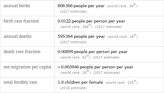 annual births | 806368 people per year (world rank: 36th) (2017 estimate) birth rate fraction | 0.0122 people per person per year (world rank: 166th) (2017 estimate) annual deaths | 595364 people per year (world rank: 18th) (2017 estimate) death rate fraction | 0.00899 people per person per year (world rank: 61st) (2017 estimate) net migration per capita | +0.003946 people per person per year (world rank: 26th) (2017 estimate) total fertility rate | 1.8 children per female (world rank: 155th) (2016 estimate)