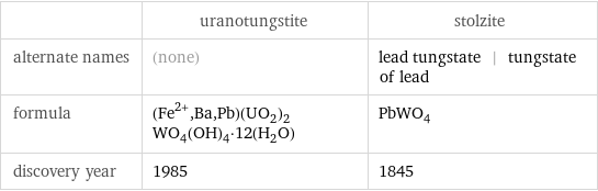  | uranotungstite | stolzite alternate names | (none) | lead tungstate | tungstate of lead formula | (Fe^(2+), Ba, Pb)(UO_2)_2WO_4(OH)_4·12(H_2O) | PbWO_4 discovery year | 1985 | 1845