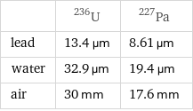  | U-236 | Pa-227 lead | 13.4 µm | 8.61 µm water | 32.9 µm | 19.4 µm air | 30 mm | 17.6 mm