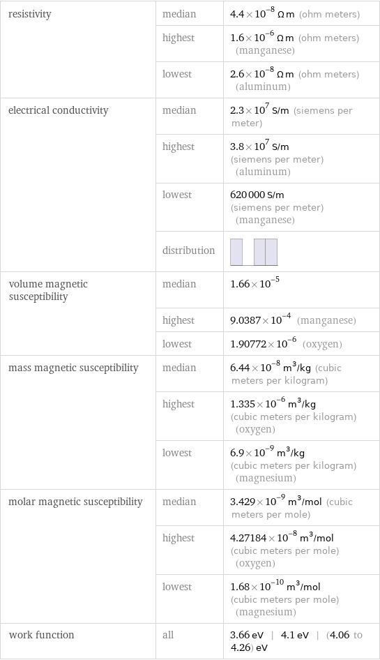 resistivity | median | 4.4×10^-8 Ω m (ohm meters)  | highest | 1.6×10^-6 Ω m (ohm meters) (manganese)  | lowest | 2.6×10^-8 Ω m (ohm meters) (aluminum) electrical conductivity | median | 2.3×10^7 S/m (siemens per meter)  | highest | 3.8×10^7 S/m (siemens per meter) (aluminum)  | lowest | 620000 S/m (siemens per meter) (manganese)  | distribution |  volume magnetic susceptibility | median | 1.66×10^-5  | highest | 9.0387×10^-4 (manganese)  | lowest | 1.90772×10^-6 (oxygen) mass magnetic susceptibility | median | 6.44×10^-8 m^3/kg (cubic meters per kilogram)  | highest | 1.335×10^-6 m^3/kg (cubic meters per kilogram) (oxygen)  | lowest | 6.9×10^-9 m^3/kg (cubic meters per kilogram) (magnesium) molar magnetic susceptibility | median | 3.429×10^-9 m^3/mol (cubic meters per mole)  | highest | 4.27184×10^-8 m^3/mol (cubic meters per mole) (oxygen)  | lowest | 1.68×10^-10 m^3/mol (cubic meters per mole) (magnesium) work function | all | 3.66 eV | 4.1 eV | (4.06 to 4.26) eV