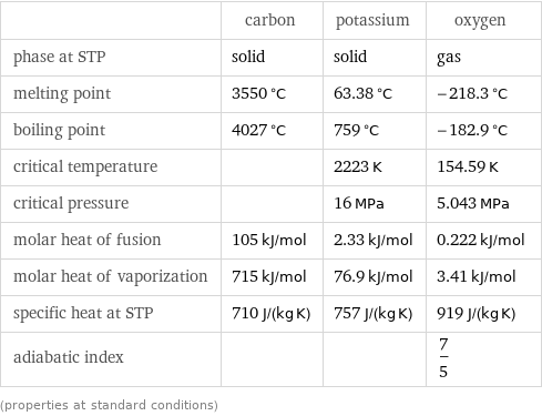  | carbon | potassium | oxygen phase at STP | solid | solid | gas melting point | 3550 °C | 63.38 °C | -218.3 °C boiling point | 4027 °C | 759 °C | -182.9 °C critical temperature | | 2223 K | 154.59 K critical pressure | | 16 MPa | 5.043 MPa molar heat of fusion | 105 kJ/mol | 2.33 kJ/mol | 0.222 kJ/mol molar heat of vaporization | 715 kJ/mol | 76.9 kJ/mol | 3.41 kJ/mol specific heat at STP | 710 J/(kg K) | 757 J/(kg K) | 919 J/(kg K) adiabatic index | | | 7/5 (properties at standard conditions)