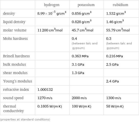  | hydrogen | potassium | rubidium density | 8.99×10^-5 g/cm^3 | 0.856 g/cm^3 | 1.532 g/cm^3 liquid density | | 0.828 g/cm^3 | 1.46 g/cm^3 molar volume | 11200 cm^3/mol | 45.7 cm^3/mol | 55.79 cm^3/mol Mohs hardness | | 0.4 (between talc and gypsum) | 0.3 (between talc and gypsum) Brinell hardness | | 0.363 MPa | 0.216 MPa bulk modulus | | 3.1 GPa | 2.5 GPa shear modulus | | 1.3 GPa |  Young's modulus | | | 2.4 GPa refractive index | 1.000132 | |  sound speed | 1270 m/s | 2000 m/s | 1300 m/s thermal conductivity | 0.1805 W/(m K) | 100 W/(m K) | 58 W/(m K) (properties at standard conditions)