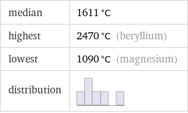 median | 1611 °C highest | 2470 °C (beryllium) lowest | 1090 °C (magnesium) distribution | 