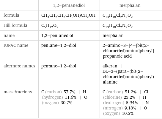  | 1, 2-pentanediol | merphalan formula | CH_3CH_2CH_2CH(OH)CH_2OH | C_13H_18Cl_2N_2O_2 Hill formula | C_5H_12O_2 | C_13H_18Cl_2N_2O_2 name | 1, 2-pentanediol | merphalan IUPAC name | pentane-1, 2-diol | 2-amino-3-[4-[bis(2-chloroethyl)amino]phenyl]propanoic acid alternate names | pentane-1, 2-diol | alkeran | DL-3-(para-(bis(2-chloroethyl)amino)phenyl)alanine mass fractions | C (carbon) 57.7% | H (hydrogen) 11.6% | O (oxygen) 30.7% | C (carbon) 51.2% | Cl (chlorine) 23.2% | H (hydrogen) 5.94% | N (nitrogen) 9.18% | O (oxygen) 10.5%