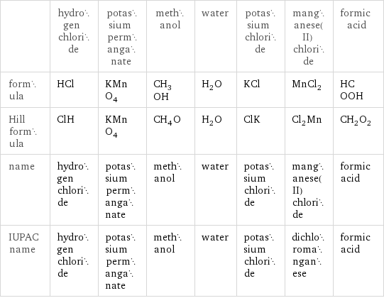  | hydrogen chloride | potassium permanganate | methanol | water | potassium chloride | manganese(II) chloride | formic acid formula | HCl | KMnO_4 | CH_3OH | H_2O | KCl | MnCl_2 | HCOOH Hill formula | ClH | KMnO_4 | CH_4O | H_2O | ClK | Cl_2Mn | CH_2O_2 name | hydrogen chloride | potassium permanganate | methanol | water | potassium chloride | manganese(II) chloride | formic acid IUPAC name | hydrogen chloride | potassium permanganate | methanol | water | potassium chloride | dichloromanganese | formic acid
