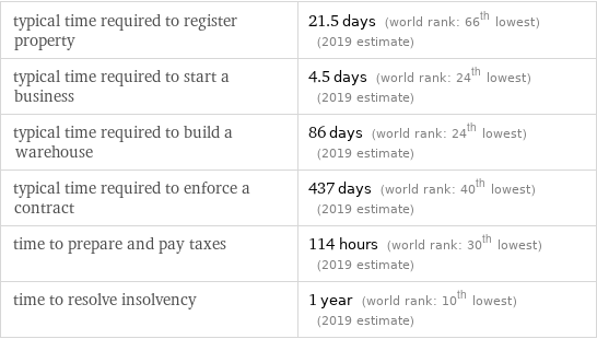 typical time required to register property | 21.5 days (world rank: 66th lowest) (2019 estimate) typical time required to start a business | 4.5 days (world rank: 24th lowest) (2019 estimate) typical time required to build a warehouse | 86 days (world rank: 24th lowest) (2019 estimate) typical time required to enforce a contract | 437 days (world rank: 40th lowest) (2019 estimate) time to prepare and pay taxes | 114 hours (world rank: 30th lowest) (2019 estimate) time to resolve insolvency | 1 year (world rank: 10th lowest) (2019 estimate)