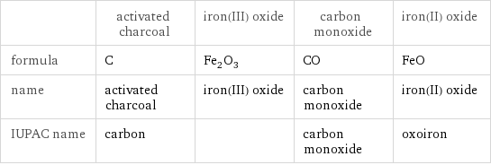  | activated charcoal | iron(III) oxide | carbon monoxide | iron(II) oxide formula | C | Fe_2O_3 | CO | FeO name | activated charcoal | iron(III) oxide | carbon monoxide | iron(II) oxide IUPAC name | carbon | | carbon monoxide | oxoiron