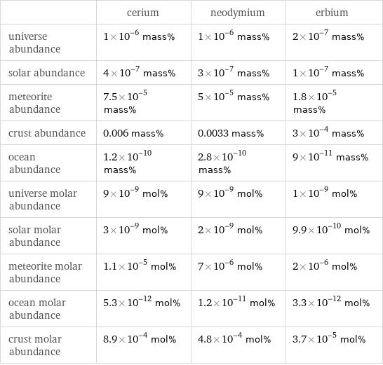  | cerium | neodymium | erbium universe abundance | 1×10^-6 mass% | 1×10^-6 mass% | 2×10^-7 mass% solar abundance | 4×10^-7 mass% | 3×10^-7 mass% | 1×10^-7 mass% meteorite abundance | 7.5×10^-5 mass% | 5×10^-5 mass% | 1.8×10^-5 mass% crust abundance | 0.006 mass% | 0.0033 mass% | 3×10^-4 mass% ocean abundance | 1.2×10^-10 mass% | 2.8×10^-10 mass% | 9×10^-11 mass% universe molar abundance | 9×10^-9 mol% | 9×10^-9 mol% | 1×10^-9 mol% solar molar abundance | 3×10^-9 mol% | 2×10^-9 mol% | 9.9×10^-10 mol% meteorite molar abundance | 1.1×10^-5 mol% | 7×10^-6 mol% | 2×10^-6 mol% ocean molar abundance | 5.3×10^-12 mol% | 1.2×10^-11 mol% | 3.3×10^-12 mol% crust molar abundance | 8.9×10^-4 mol% | 4.8×10^-4 mol% | 3.7×10^-5 mol%