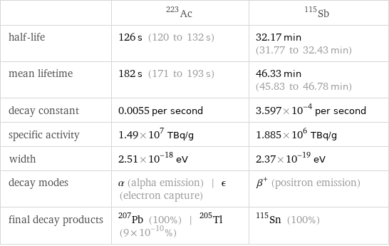  | Ac-223 | Sb-115 half-life | 126 s (120 to 132 s) | 32.17 min (31.77 to 32.43 min) mean lifetime | 182 s (171 to 193 s) | 46.33 min (45.83 to 46.78 min) decay constant | 0.0055 per second | 3.597×10^-4 per second specific activity | 1.49×10^7 TBq/g | 1.885×10^6 TBq/g width | 2.51×10^-18 eV | 2.37×10^-19 eV decay modes | α (alpha emission) | ϵ (electron capture) | β^+ (positron emission) final decay products | Pb-207 (100%) | Tl-205 (9×10^-10%) | Sn-115 (100%)