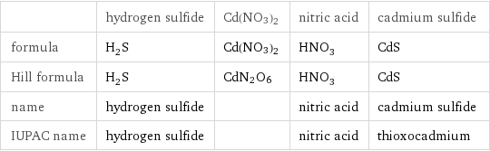  | hydrogen sulfide | Cd(NO3)2 | nitric acid | cadmium sulfide formula | H_2S | Cd(NO3)2 | HNO_3 | CdS Hill formula | H_2S | CdN2O6 | HNO_3 | CdS name | hydrogen sulfide | | nitric acid | cadmium sulfide IUPAC name | hydrogen sulfide | | nitric acid | thioxocadmium