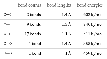  | bond counts | bond lengths | bond energies  | 3 bonds | 1.4 Å | 602 kJ/mol  | 9 bonds | 1.5 Å | 346 kJ/mol  | 17 bonds | 1.1 Å | 411 kJ/mol  | 1 bond | 1.4 Å | 358 kJ/mol  | 1 bond | 1 Å | 459 kJ/mol