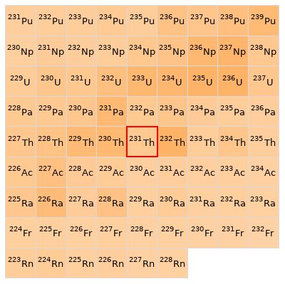 Nearby isotopes