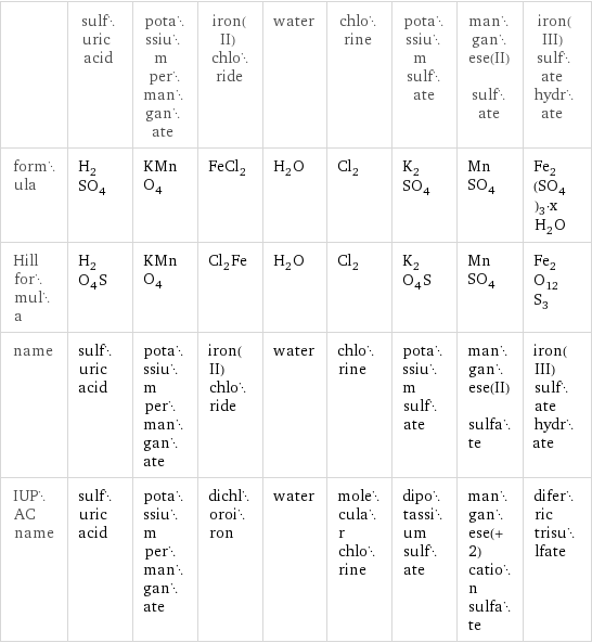  | sulfuric acid | potassium permanganate | iron(II) chloride | water | chlorine | potassium sulfate | manganese(II) sulfate | iron(III) sulfate hydrate formula | H_2SO_4 | KMnO_4 | FeCl_2 | H_2O | Cl_2 | K_2SO_4 | MnSO_4 | Fe_2(SO_4)_3·xH_2O Hill formula | H_2O_4S | KMnO_4 | Cl_2Fe | H_2O | Cl_2 | K_2O_4S | MnSO_4 | Fe_2O_12S_3 name | sulfuric acid | potassium permanganate | iron(II) chloride | water | chlorine | potassium sulfate | manganese(II) sulfate | iron(III) sulfate hydrate IUPAC name | sulfuric acid | potassium permanganate | dichloroiron | water | molecular chlorine | dipotassium sulfate | manganese(+2) cation sulfate | diferric trisulfate