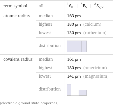 term symbol | all | ^1S_0 | ^5F_5 | ^8S_(7/2) atomic radius | median | 163 pm  | highest | 180 pm (calcium)  | lowest | 130 pm (ruthenium)  | distribution |  covalent radius | median | 161 pm  | highest | 180 pm (americium)  | lowest | 141 pm (magnesium)  | distribution |  (electronic ground state properties)