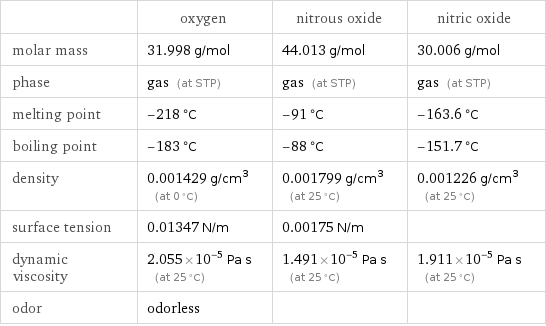  | oxygen | nitrous oxide | nitric oxide molar mass | 31.998 g/mol | 44.013 g/mol | 30.006 g/mol phase | gas (at STP) | gas (at STP) | gas (at STP) melting point | -218 °C | -91 °C | -163.6 °C boiling point | -183 °C | -88 °C | -151.7 °C density | 0.001429 g/cm^3 (at 0 °C) | 0.001799 g/cm^3 (at 25 °C) | 0.001226 g/cm^3 (at 25 °C) surface tension | 0.01347 N/m | 0.00175 N/m |  dynamic viscosity | 2.055×10^-5 Pa s (at 25 °C) | 1.491×10^-5 Pa s (at 25 °C) | 1.911×10^-5 Pa s (at 25 °C) odor | odorless | | 