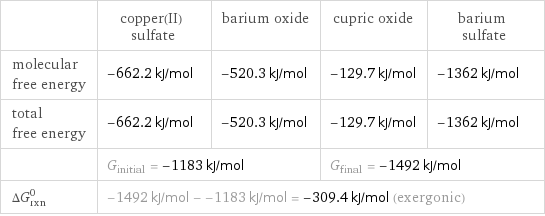  | copper(II) sulfate | barium oxide | cupric oxide | barium sulfate molecular free energy | -662.2 kJ/mol | -520.3 kJ/mol | -129.7 kJ/mol | -1362 kJ/mol total free energy | -662.2 kJ/mol | -520.3 kJ/mol | -129.7 kJ/mol | -1362 kJ/mol  | G_initial = -1183 kJ/mol | | G_final = -1492 kJ/mol |  ΔG_rxn^0 | -1492 kJ/mol - -1183 kJ/mol = -309.4 kJ/mol (exergonic) | | |  