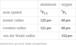  | aluminum | oxygen term symbol | ^2P_(1/2) | ^3P_2 atomic radius | 125 pm | 60 pm covalent radius | 121 pm | 66 pm van der Waals radius | | 152 pm (electronic ground state properties)