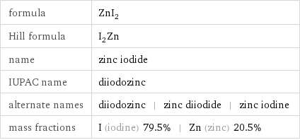 formula | ZnI_2 Hill formula | I_2Zn name | zinc iodide IUPAC name | diiodozinc alternate names | diiodozinc | zinc diiodide | zinc iodine mass fractions | I (iodine) 79.5% | Zn (zinc) 20.5%