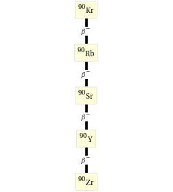 Decay chain Kr-90