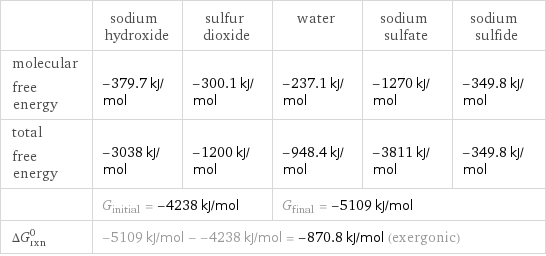  | sodium hydroxide | sulfur dioxide | water | sodium sulfate | sodium sulfide molecular free energy | -379.7 kJ/mol | -300.1 kJ/mol | -237.1 kJ/mol | -1270 kJ/mol | -349.8 kJ/mol total free energy | -3038 kJ/mol | -1200 kJ/mol | -948.4 kJ/mol | -3811 kJ/mol | -349.8 kJ/mol  | G_initial = -4238 kJ/mol | | G_final = -5109 kJ/mol | |  ΔG_rxn^0 | -5109 kJ/mol - -4238 kJ/mol = -870.8 kJ/mol (exergonic) | | | |  