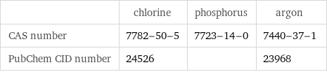 | chlorine | phosphorus | argon CAS number | 7782-50-5 | 7723-14-0 | 7440-37-1 PubChem CID number | 24526 | | 23968
