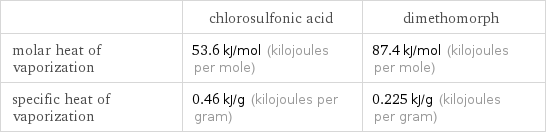 | chlorosulfonic acid | dimethomorph molar heat of vaporization | 53.6 kJ/mol (kilojoules per mole) | 87.4 kJ/mol (kilojoules per mole) specific heat of vaporization | 0.46 kJ/g (kilojoules per gram) | 0.225 kJ/g (kilojoules per gram)