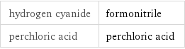 hydrogen cyanide | formonitrile perchloric acid | perchloric acid