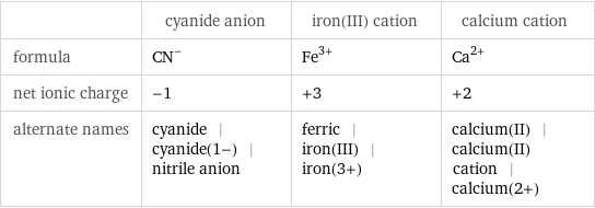  | cyanide anion | iron(III) cation | calcium cation formula | (CN)^- | Fe^(3+) | Ca^(2+) net ionic charge | -1 | +3 | +2 alternate names | cyanide | cyanide(1-) | nitrile anion | ferric | iron(III) | iron(3+) | calcium(II) | calcium(II) cation | calcium(2+)