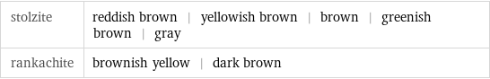 stolzite | reddish brown | yellowish brown | brown | greenish brown | gray rankachite | brownish yellow | dark brown