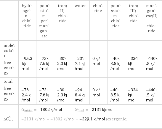  | hydrogen chloride | potassium permanganate | iron(II) chloride | water | chlorine | potassium chloride | iron(III) chloride | manganese(II) chloride molecular free energy | -95.3 kJ/mol | -737.6 kJ/mol | -302.3 kJ/mol | -237.1 kJ/mol | 0 kJ/mol | -408.5 kJ/mol | -334 kJ/mol | -440.5 kJ/mol total free energy | -762.4 kJ/mol | -737.6 kJ/mol | -302.3 kJ/mol | -948.4 kJ/mol | 0 kJ/mol | -408.5 kJ/mol | -334 kJ/mol | -440.5 kJ/mol  | G_initial = -1802 kJ/mol | | | G_final = -2131 kJ/mol | | | |  ΔG_rxn^0 | -2131 kJ/mol - -1802 kJ/mol = -329.1 kJ/mol (exergonic) | | | | | | |  