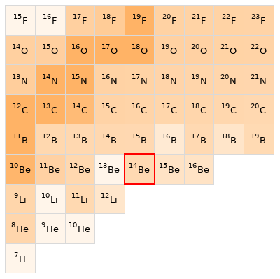 Nearby isotopes