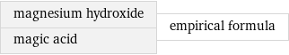 magnesium hydroxide magic acid | empirical formula