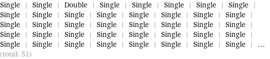 Single | Single | Double | Single | Single | Single | Single | Single | Single | Single | Single | Single | Single | Single | Single | Single | Single | Single | Single | Single | Single | Single | Single | Single | Single | Single | Single | Single | Single | Single | Single | Single | Single | Single | Single | Single | Single | Single | Single | Single | ... (total: 51)