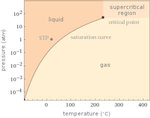 Phase diagram