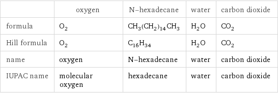  | oxygen | N-hexadecane | water | carbon dioxide formula | O_2 | CH_3(CH_2)_14CH_3 | H_2O | CO_2 Hill formula | O_2 | C_16H_34 | H_2O | CO_2 name | oxygen | N-hexadecane | water | carbon dioxide IUPAC name | molecular oxygen | hexadecane | water | carbon dioxide