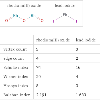   | rhodium(III) oxide | lead iodide vertex count | 5 | 3 edge count | 4 | 2 Schultz index | 74 | 16 Wiener index | 20 | 4 Hosoya index | 8 | 3 Balaban index | 2.191 | 1.633