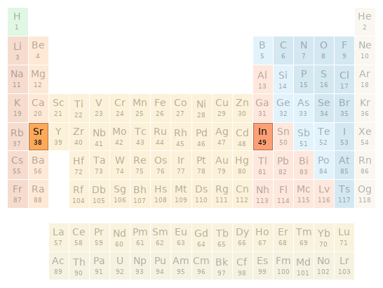 Periodic table location