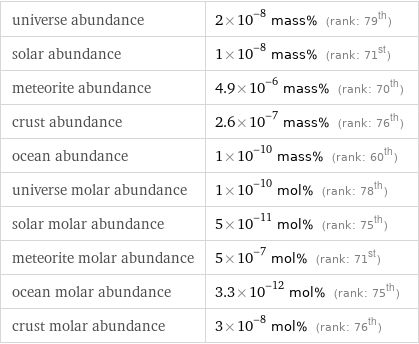 universe abundance | 2×10^-8 mass% (rank: 79th) solar abundance | 1×10^-8 mass% (rank: 71st) meteorite abundance | 4.9×10^-6 mass% (rank: 70th) crust abundance | 2.6×10^-7 mass% (rank: 76th) ocean abundance | 1×10^-10 mass% (rank: 60th) universe molar abundance | 1×10^-10 mol% (rank: 78th) solar molar abundance | 5×10^-11 mol% (rank: 75th) meteorite molar abundance | 5×10^-7 mol% (rank: 71st) ocean molar abundance | 3.3×10^-12 mol% (rank: 75th) crust molar abundance | 3×10^-8 mol% (rank: 76th)