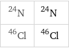 N-24 | ^24N Cl-46 | ^46Cl