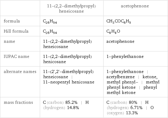  | 11-(2, 2-dimethylpropyl)heneicosane | acetophenone formula | C_26H_54 | CH_3COC_6H_5 Hill formula | C_26H_54 | C_8H_8O name | 11-(2, 2-dimethylpropyl)heneicosane | acetophenone IUPAC name | 11-(2, 2-dimethylpropyl)henicosane | 1-phenylethanone alternate names | 11-(2', 2'-dimethylpropyl)heneicosane | 11-neopentyl henicosane | 1-phenylethanone | acetylbenzene | ketone, methyl phenyl- | methyl phenyl ketone | phenyl methyl ketone mass fractions | C (carbon) 85.2% | H (hydrogen) 14.8% | C (carbon) 80% | H (hydrogen) 6.71% | O (oxygen) 13.3%