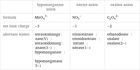  | hypomanganate anion | nitrate anion | oxalate anion formula | (MnO_4)^(3-) | (NO_3)^- | (C_2O_4)^(2-) net ionic charge | -3 | -1 | -2 alternate names | tetraoxomanganate(V) | tetraoxidomanganate(3-) | hypomanganate | hypomanganate(3-) | trioxonitrate | trioxidonitrate | nitrate | nitrate(1-) | ethanedioate | oxalate | oxalate(2-)