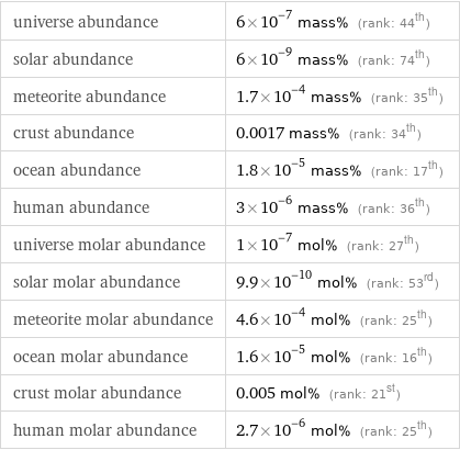 universe abundance | 6×10^-7 mass% (rank: 44th) solar abundance | 6×10^-9 mass% (rank: 74th) meteorite abundance | 1.7×10^-4 mass% (rank: 35th) crust abundance | 0.0017 mass% (rank: 34th) ocean abundance | 1.8×10^-5 mass% (rank: 17th) human abundance | 3×10^-6 mass% (rank: 36th) universe molar abundance | 1×10^-7 mol% (rank: 27th) solar molar abundance | 9.9×10^-10 mol% (rank: 53rd) meteorite molar abundance | 4.6×10^-4 mol% (rank: 25th) ocean molar abundance | 1.6×10^-5 mol% (rank: 16th) crust molar abundance | 0.005 mol% (rank: 21st) human molar abundance | 2.7×10^-6 mol% (rank: 25th)