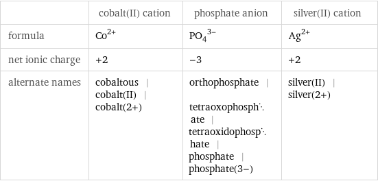  | cobalt(II) cation | phosphate anion | silver(II) cation formula | Co^(2+) | (PO_4)^(3-) | Ag^(2+) net ionic charge | +2 | -3 | +2 alternate names | cobaltous | cobalt(II) | cobalt(2+) | orthophosphate | tetraoxophosphate | tetraoxidophosphate | phosphate | phosphate(3-) | silver(II) | silver(2+)