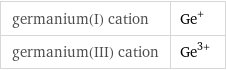 germanium(I) cation | Ge^+ germanium(III) cation | Ge^(3+)