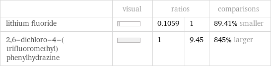  | visual | ratios | | comparisons lithium fluoride | | 0.1059 | 1 | 89.41% smaller 2, 6-dichloro-4-(trifluoromethyl)phenylhydrazine | | 1 | 9.45 | 845% larger